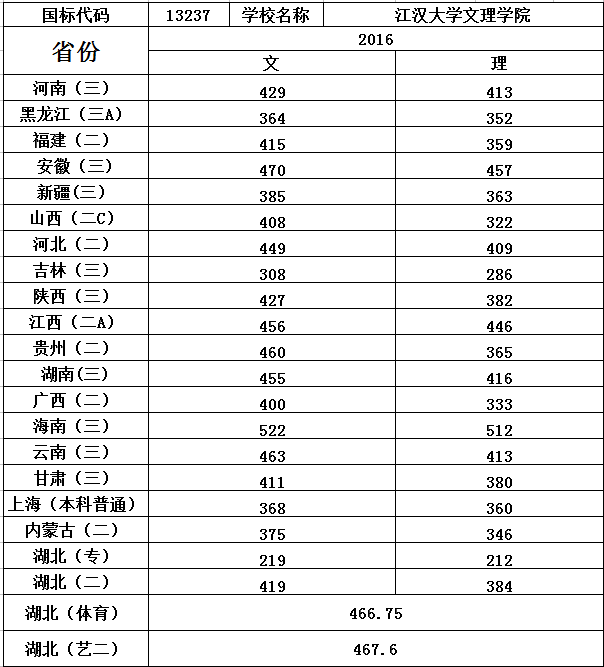 2019武汉文理学院本科录取分数线（含历年录取分数线）