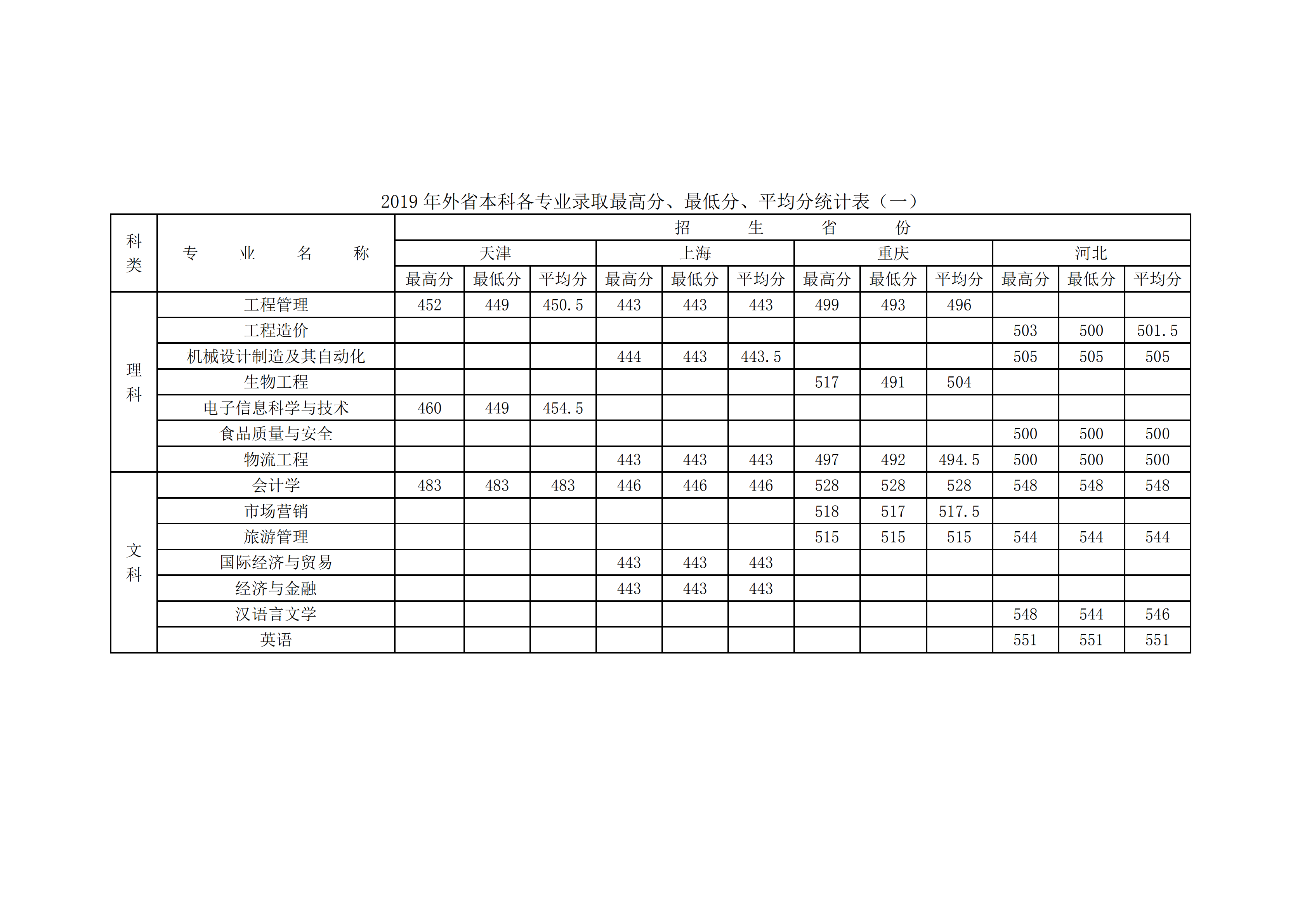 2019徐州工程学院本科录取分数线（含历年录取分数线）