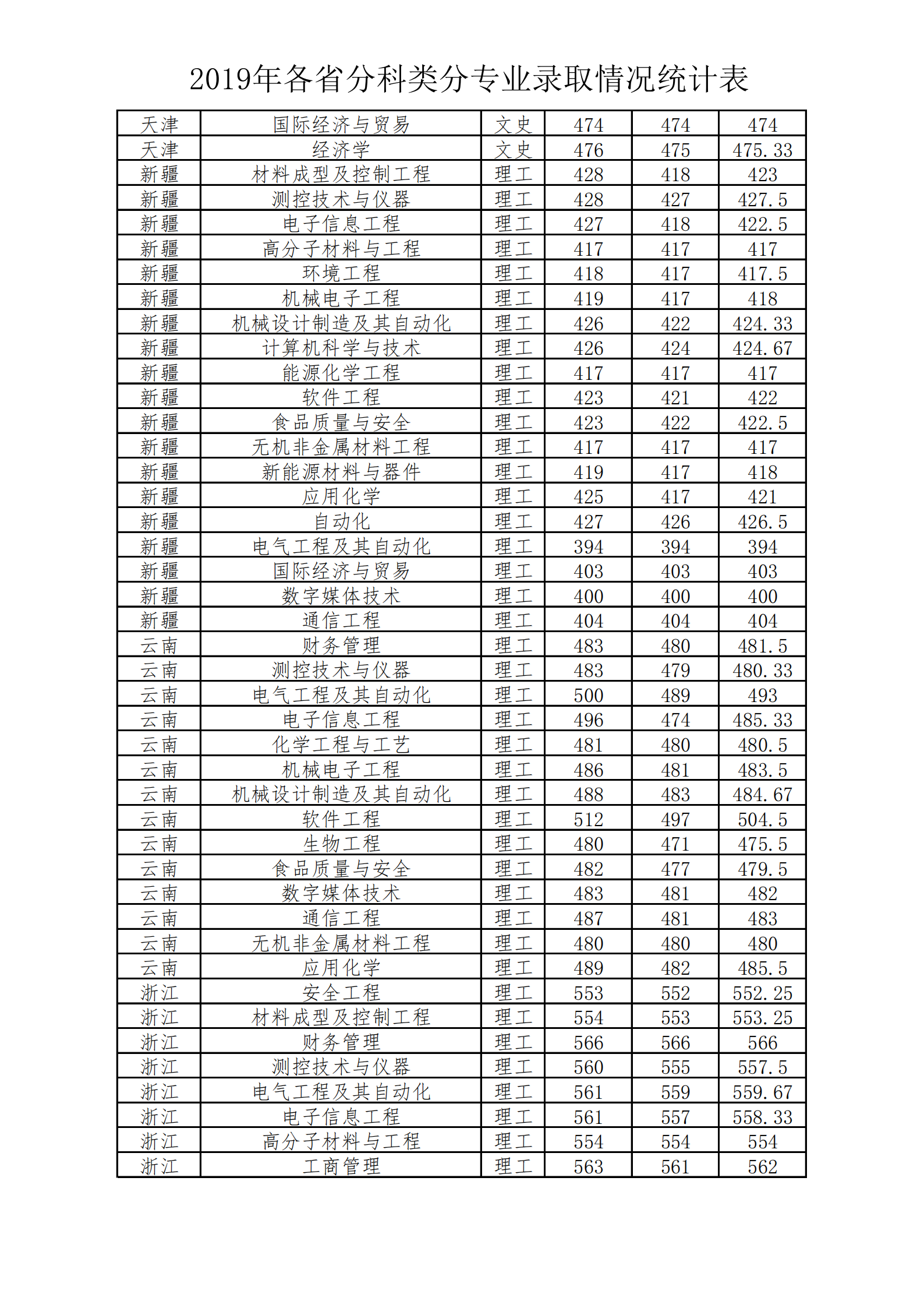 2019太原工业学院本科录取分数线（含历年录取分数线）