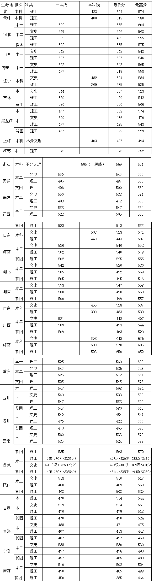 2019中国民用航空飞行学院本科录取分数线（含历年录取分数线）