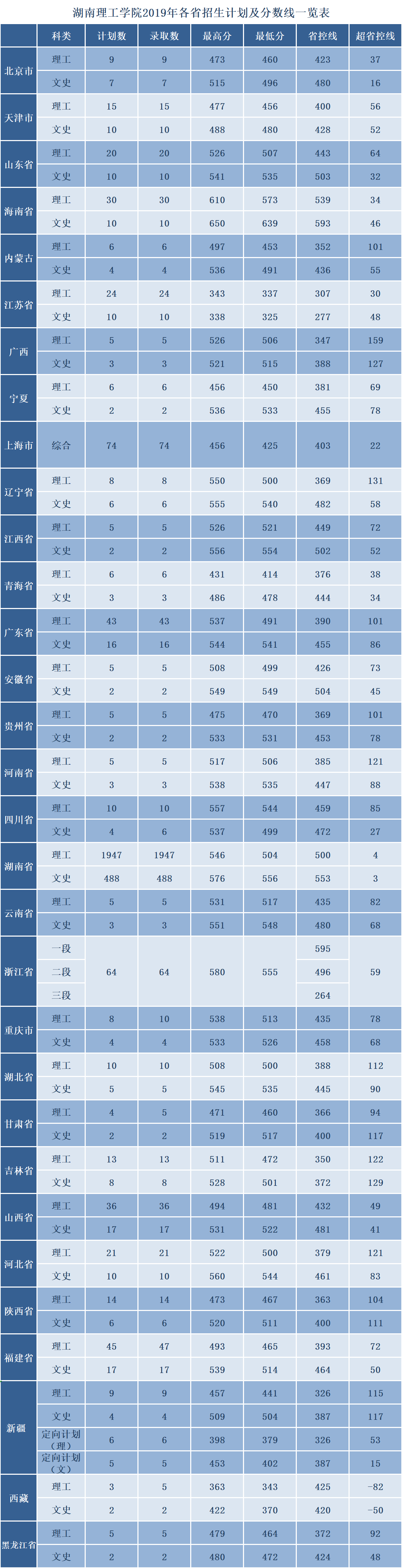 2020湖南理工学院本科录取分数线（含历年录取分数线）