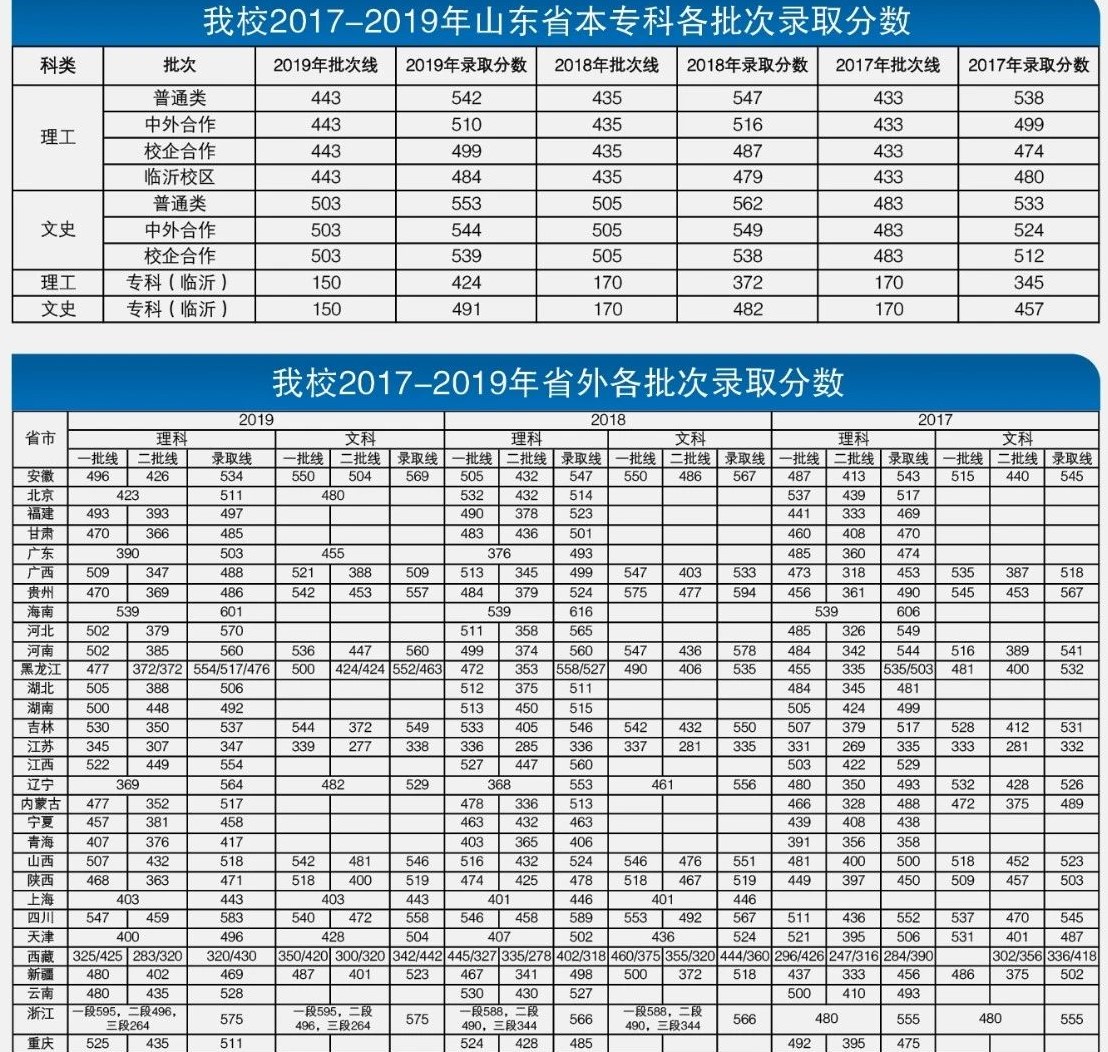 2019青岛理工大学本科录取分数线（含历年录取分数线）