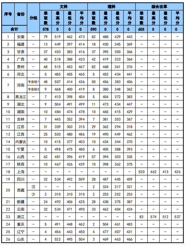 2019上海外国语大学贤达经济人文学院本科录取分数线（含历年录取分数线）