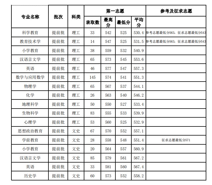 2020闽南师范大学录取分数是多少-各专业分数线