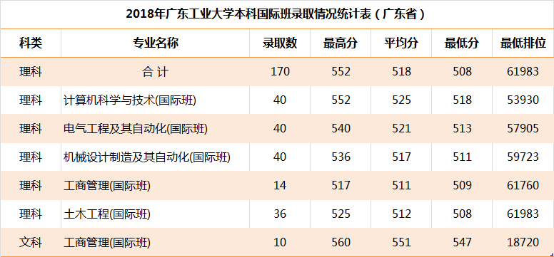 2019广东工业大学本科录取分数线（含历年录取分数线）