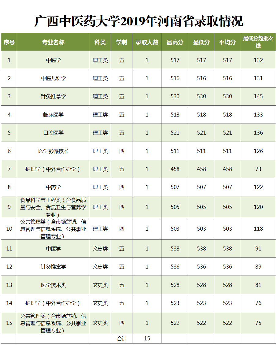 2019广西中医药大学本科录取分数线（含历年录取分数线）