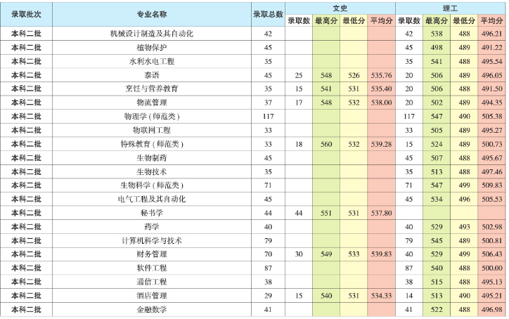 2019昆明学院本科录取分数线（含历年录取分数线）