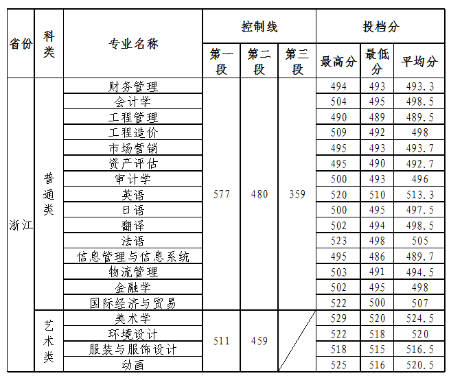 2019福州外语外贸学院本科录取分数线（含历年录取分数线）