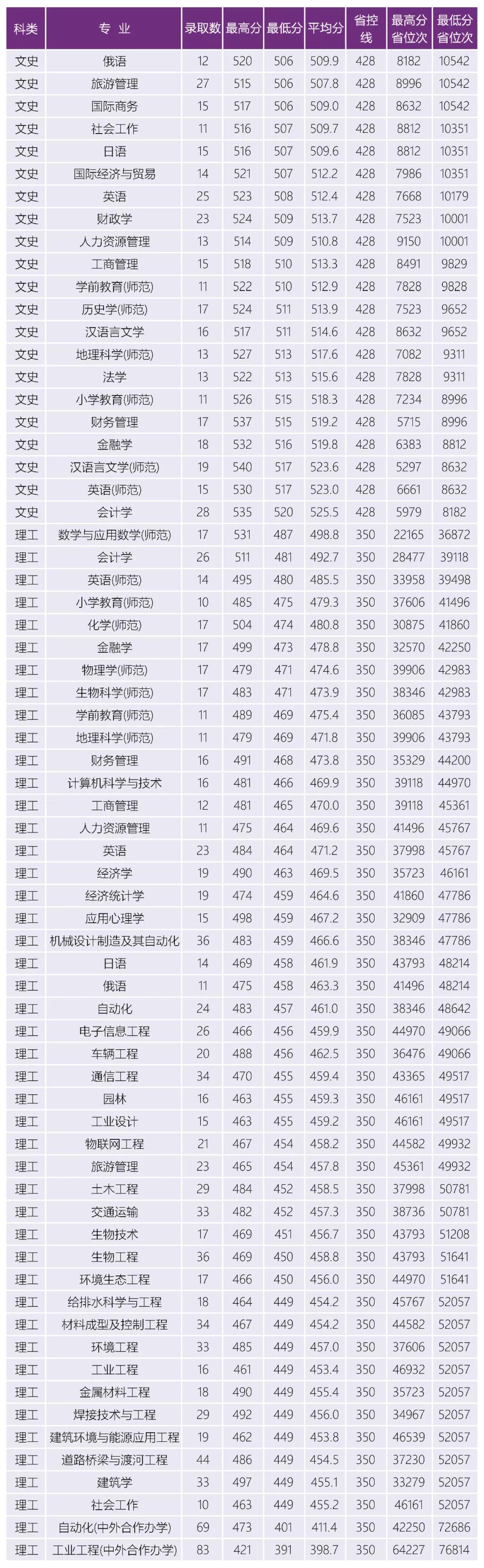 2019沈阳大学本科录取分数线（含历年录取分数线）