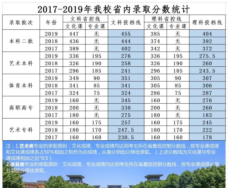 2019郑州商学院本科录取分数线（含历年录取分数线）