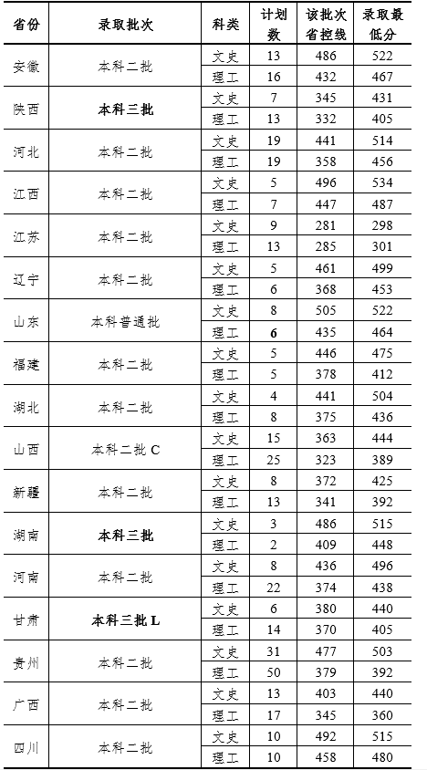 2019杭州师范大学钱江学院本科录取分数线（含历年录取分数线）