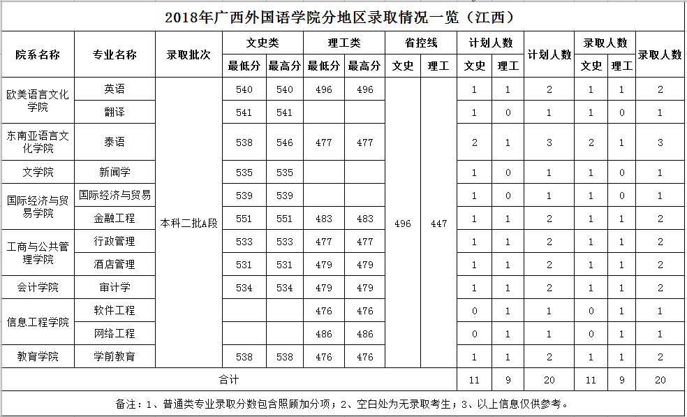 2019广西外国语学院本科录取分数线（含历年录取分数线）