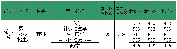 2019福建中医药大学本科录取分数线（含历年录取分数线）