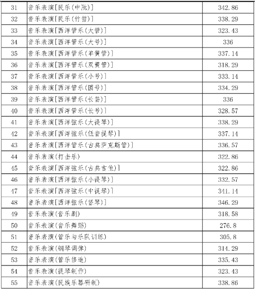 2020四川音乐学院本科录取分数线（含历年录取分数线）