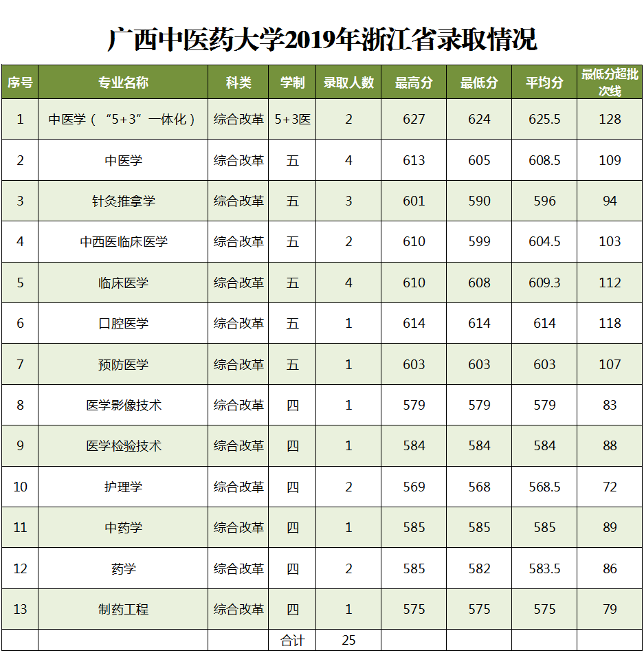 2019广西中医药大学本科录取分数线（含历年录取分数线）