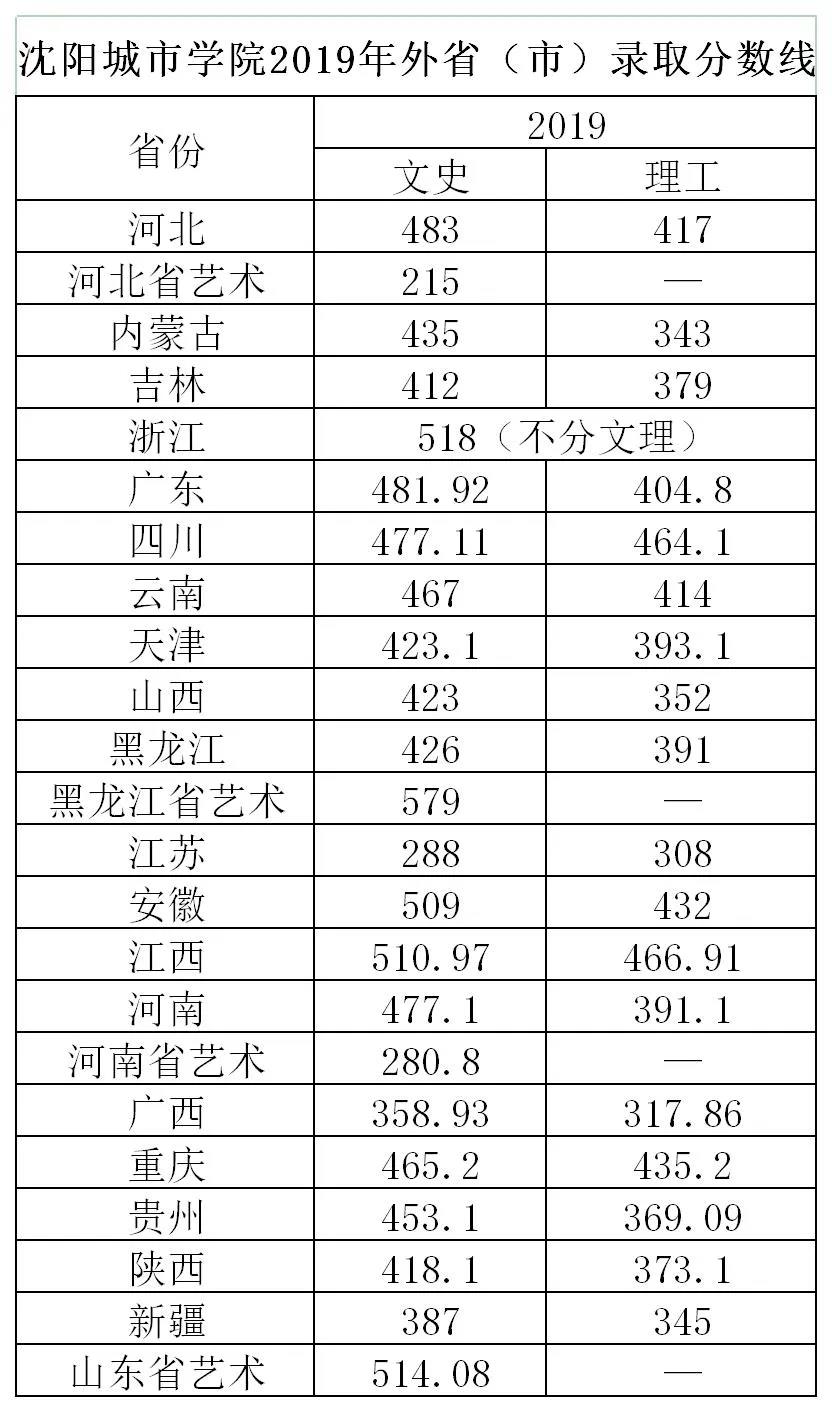 2019沈阳城市学院本科录取分数线（含历年录取分数线）