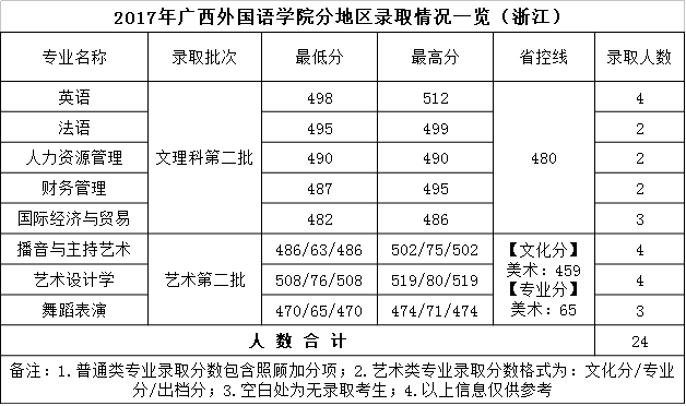 2019广西外国语学院本科录取分数线（含历年录取分数线）