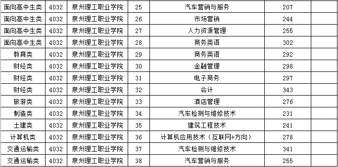 2019泉州职业技术大学本科录取分数线（含历年录取分数线）
