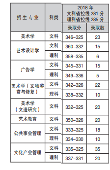 2019南京艺术学院本科录取分数线（含历年录取分数线）