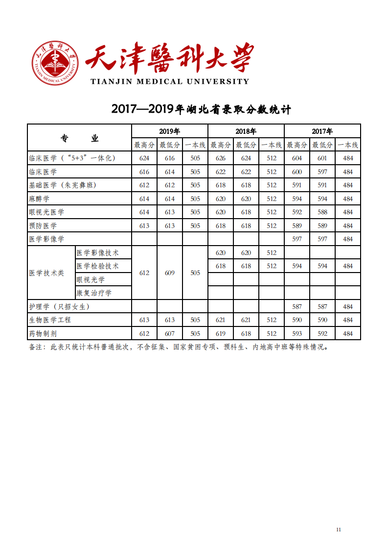 2019天津医科大学本科录取分数线（含历年录取分数线）