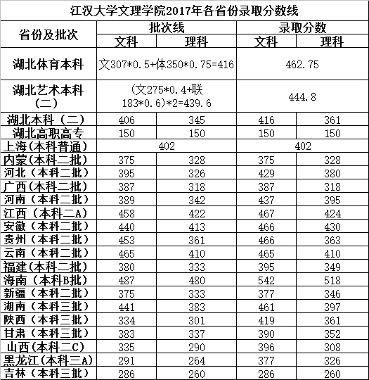 2019武汉文理学院本科录取分数线（含历年录取分数线）