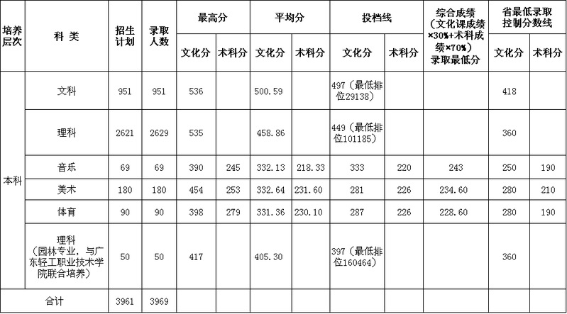2019惠州学院本科录取分数线（含历年录取分数线）