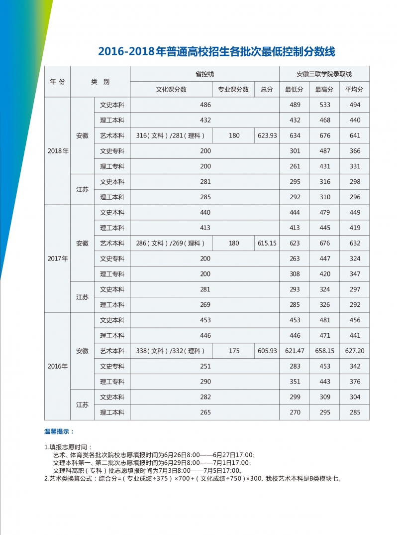 2019安徽三联学院本科录取分数线（含历年录取分数线）