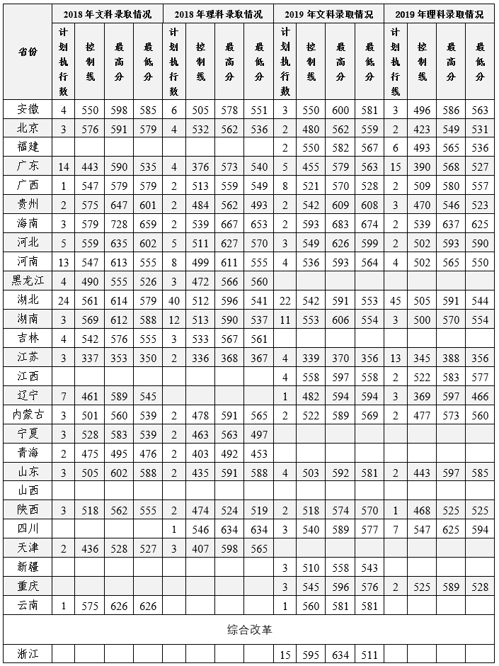 2019中南财经政法大学本科录取分数线（含历年录取分数线）