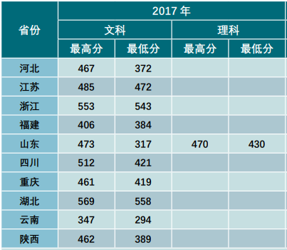 2019云南财经大学本科录取分数线（含历年录取分数线）