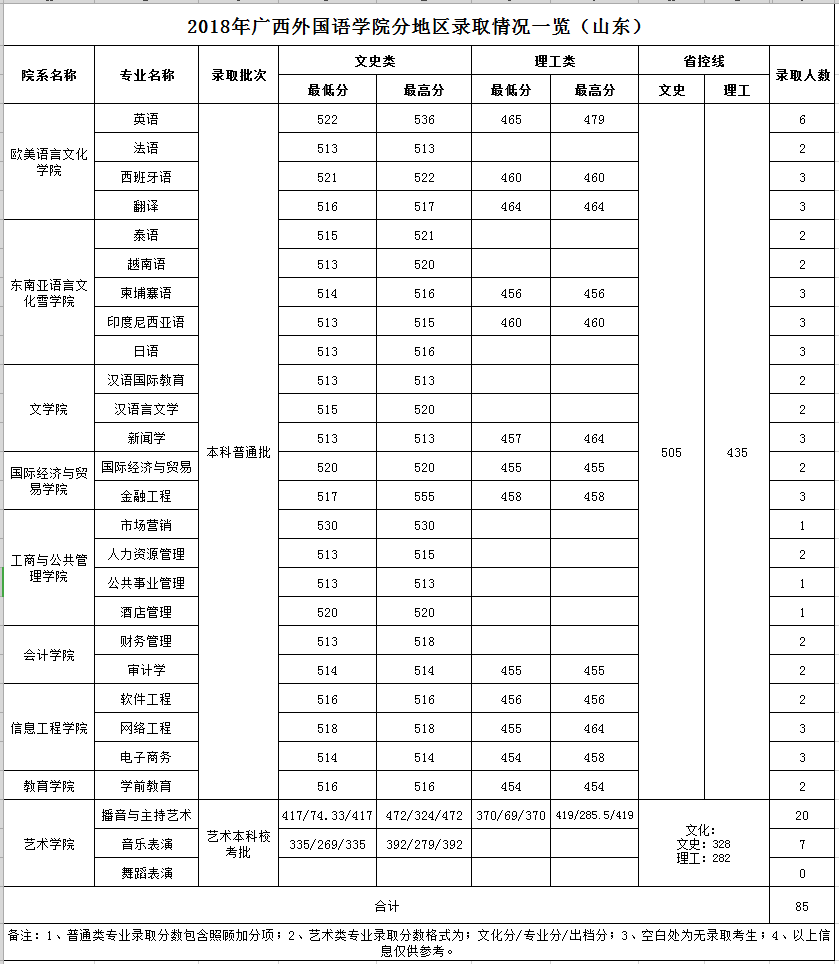 2019广西外国语学院本科录取分数线（含历年录取分数线）