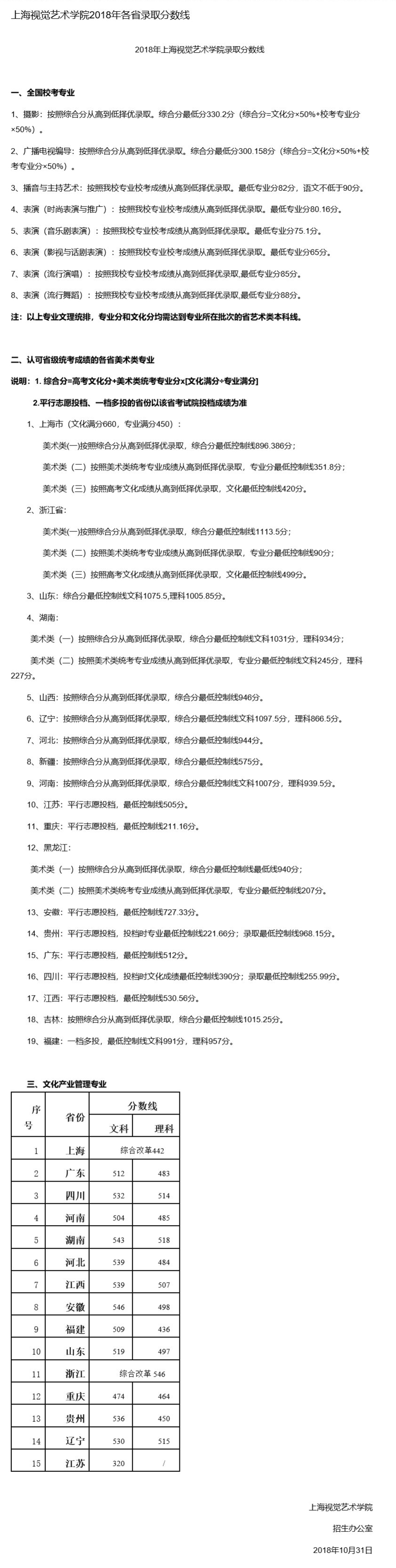 2019上海视觉艺术学院本科录取分数线（含历年录取分数线）