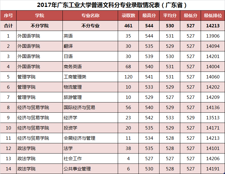 2019广东工业大学本科录取分数线（含历年录取分数线）