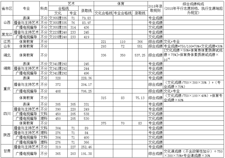 2019西南石油大学本科录取分数线（含历年录取分数线）