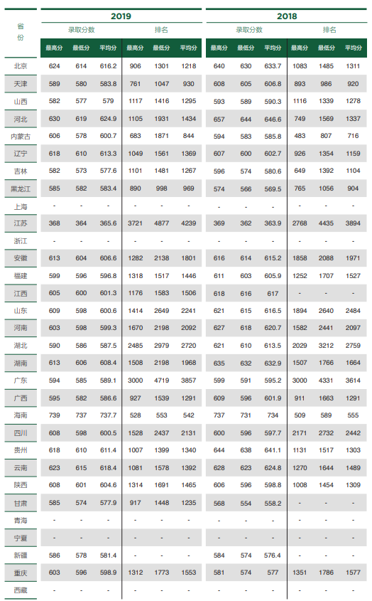 2020北京林业大学本科录取分数线（含历年录取分数线）