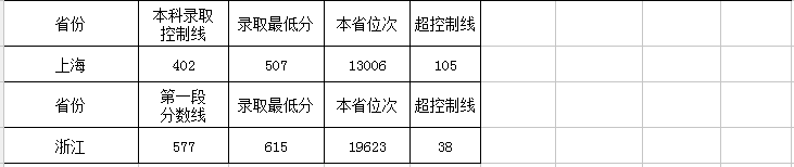 2019西南大学本科录取分数线（含历年录取分数线）