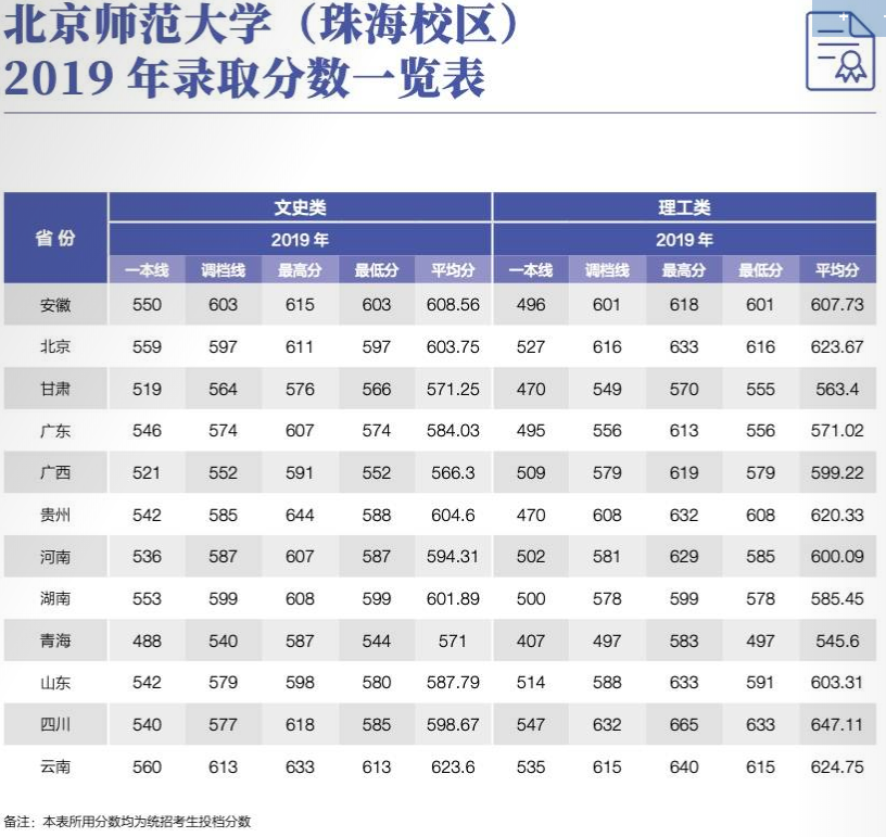 2019北京师范大学本科录取分数线（含历年录取分数线）