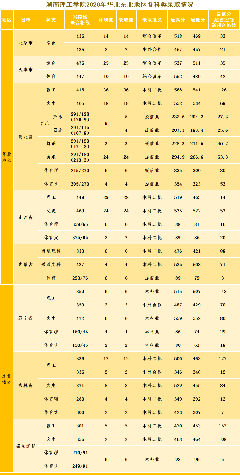 2020湖南理工学院录取分数线是多少-各专业分数线