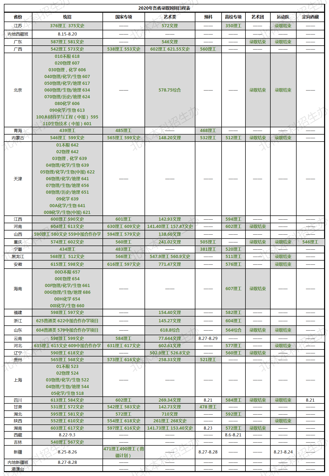 2020北京林业大学本科录取分数线（含历年录取分数线）