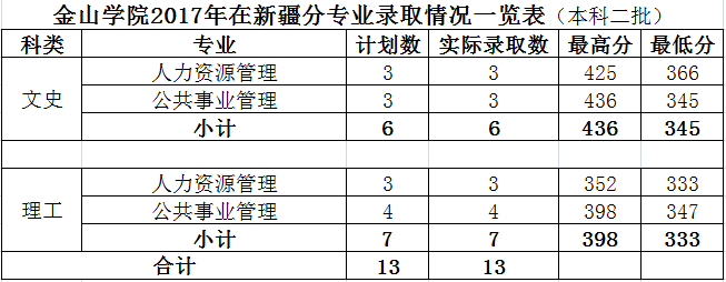 2019福建农林大学金山学院本科录取分数线（含历年录取分数线）