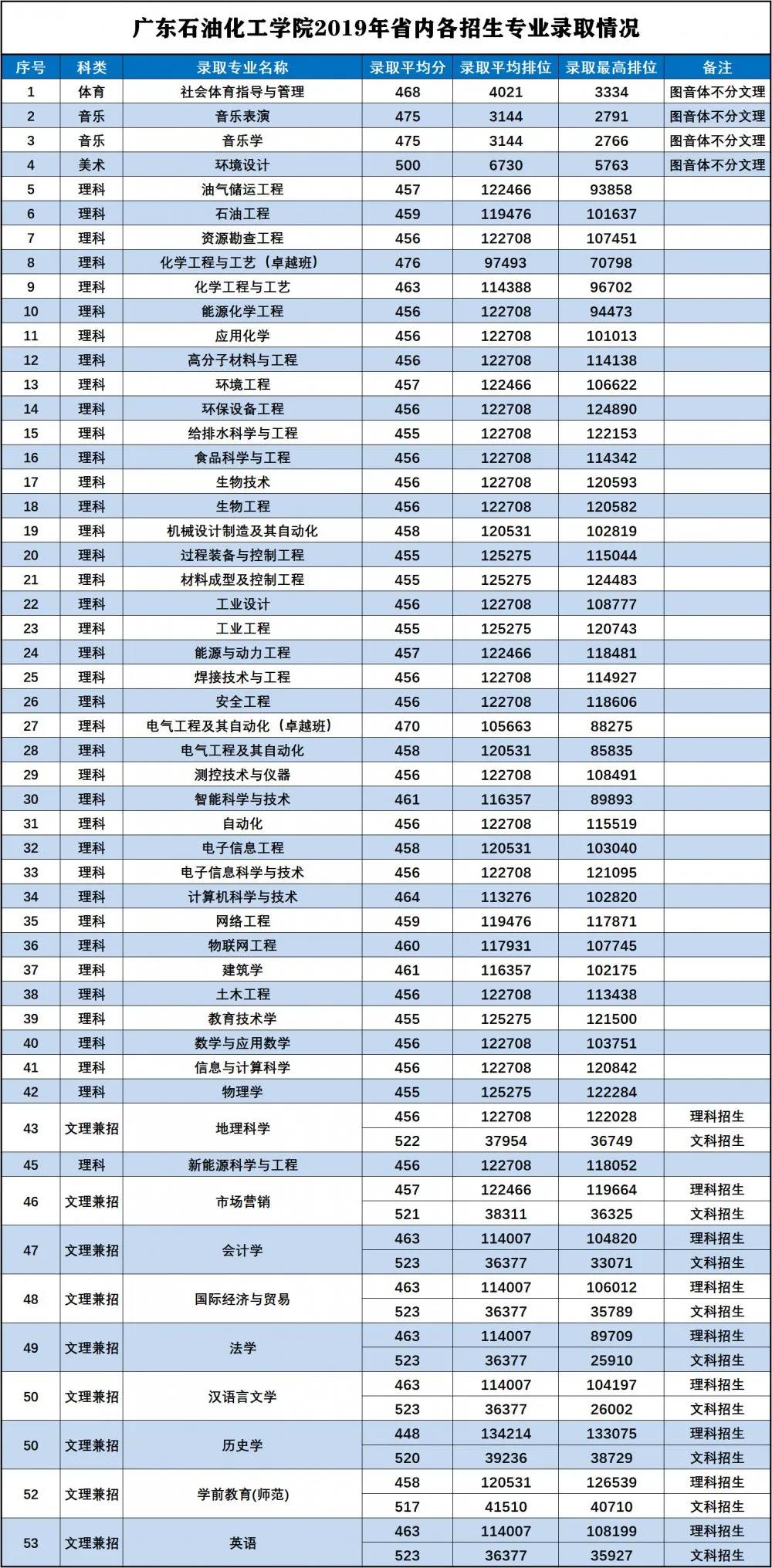 2019广东石油化工学院本科录取分数线（含历年录取分数线）