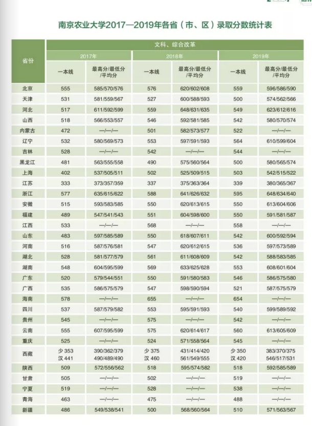 2019南京农业大学本科录取分数线（含历年录取分数线）
