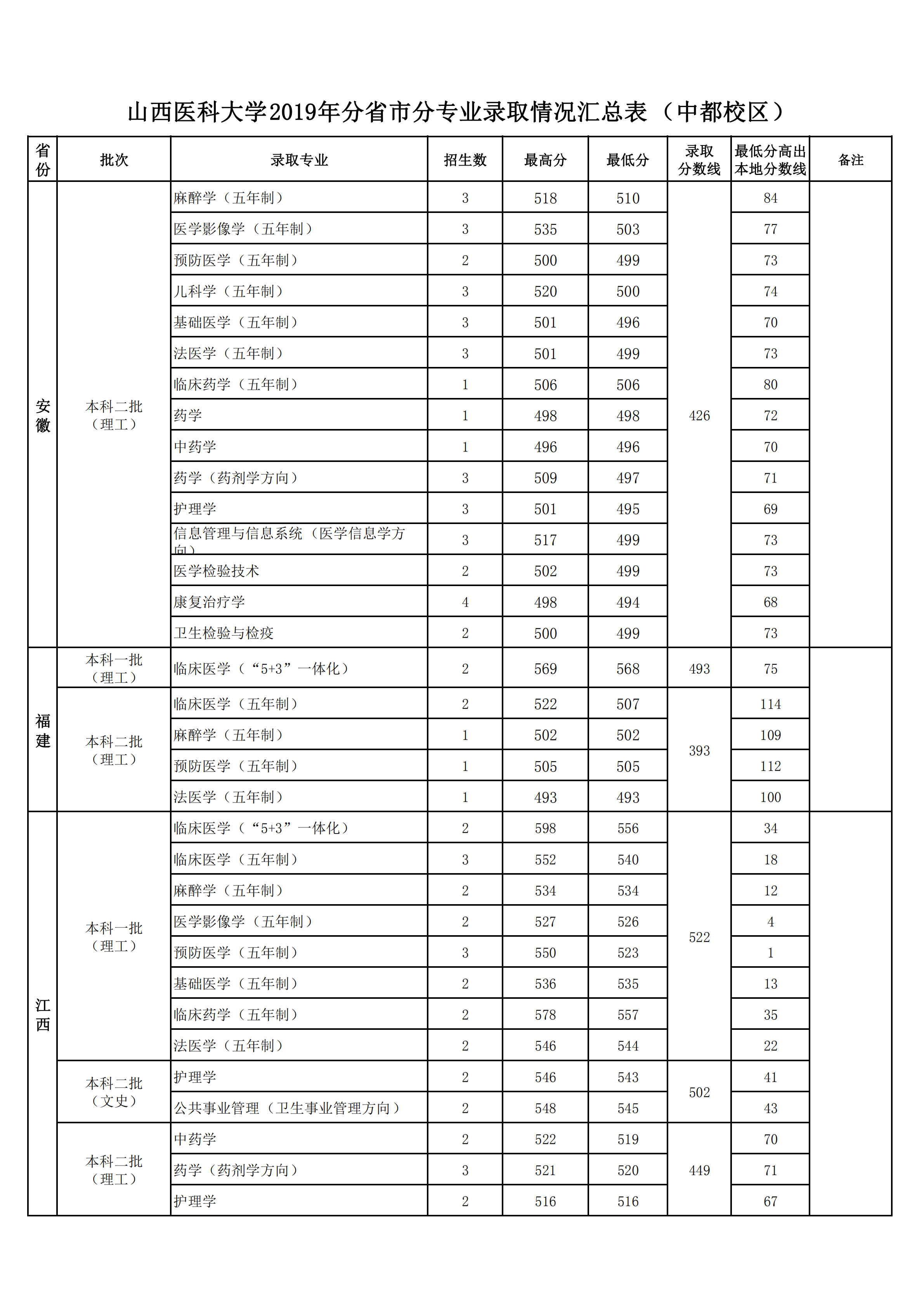 2019山西医科大学本科录取分数线（含历年录取分数线）