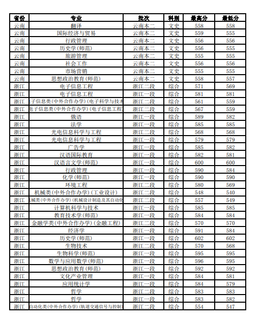 2019江苏师范大学本科录取分数线（含历年录取分数线）