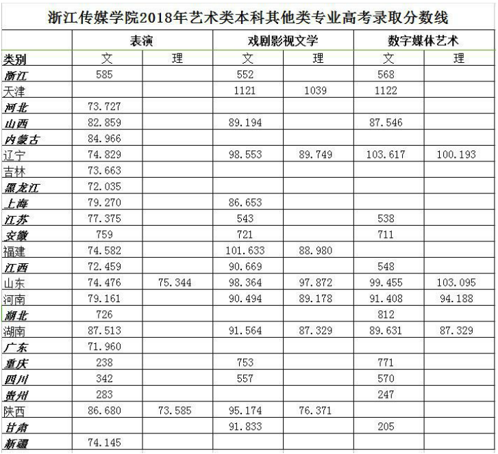 2019浙江传媒学院本科录取分数线（含历年录取分数线）