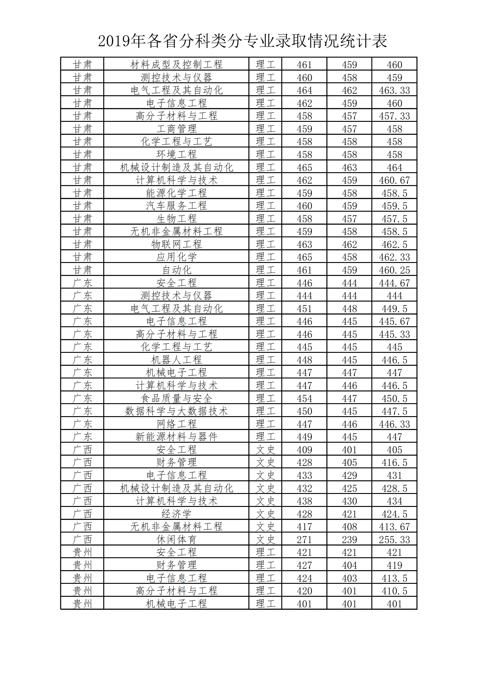 2019太原工业学院本科录取分数线（含历年录取分数线）