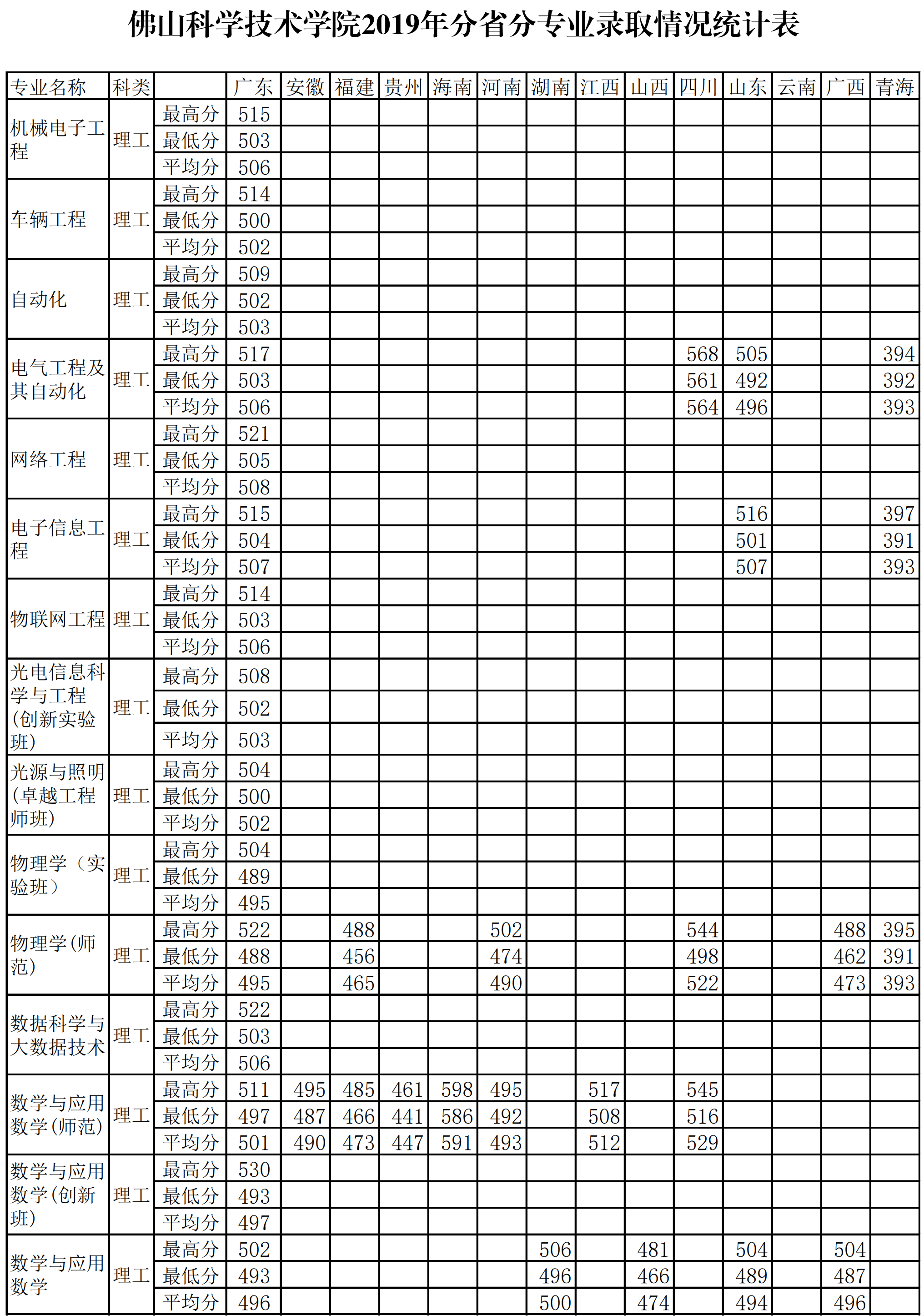 2019佛山科学技术学院本科录取分数线（含历年录取分数线）