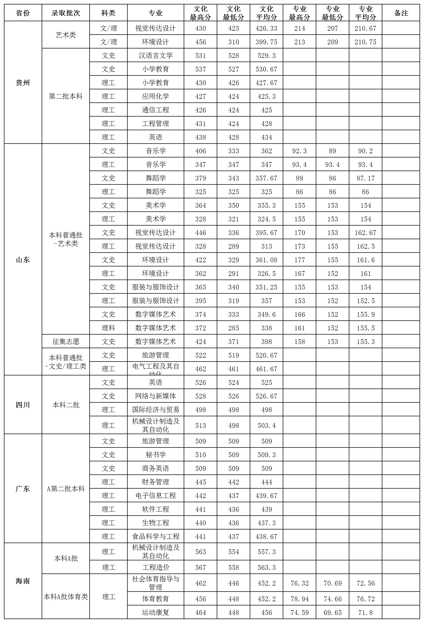 2019贺州学院本科录取分数线（含历年录取分数线）