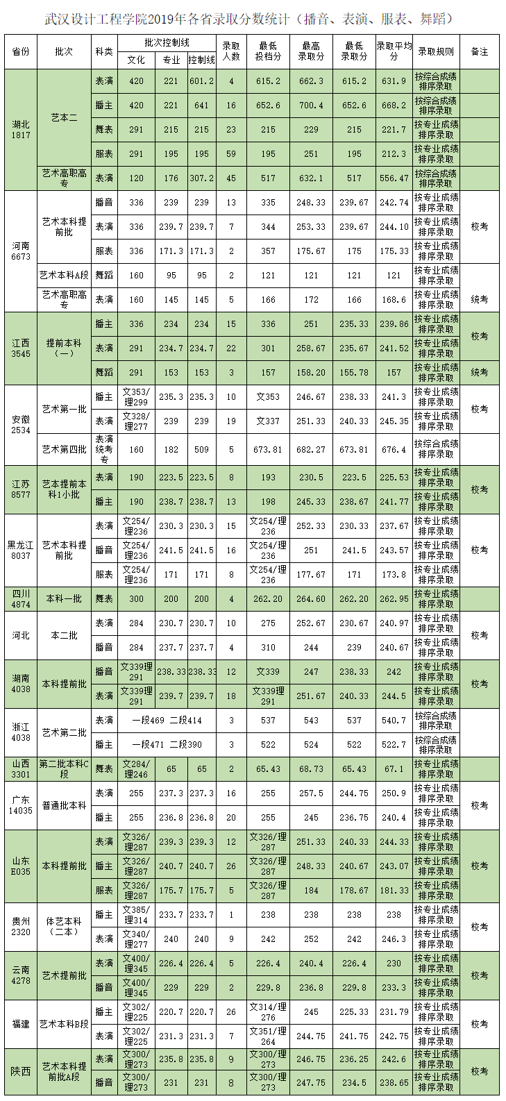 2019武汉设计工程学院分数线汇总（含2017-2019历年）