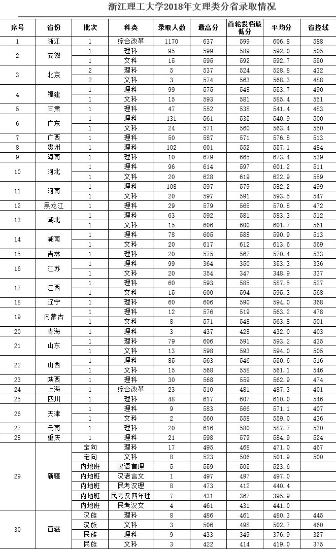 2019浙江理工大学本科录取分数线（含历年录取分数线）