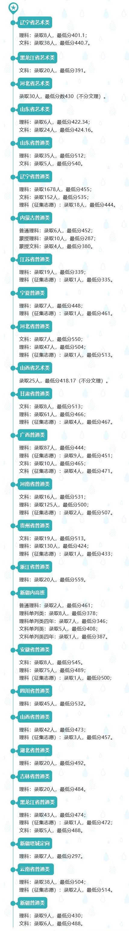 2019辽宁工业大学本科录取分数线（含历年录取分数线）